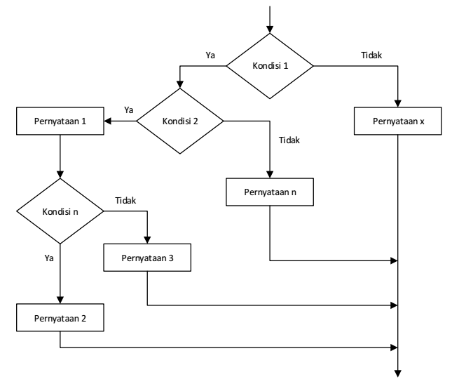 Contoh Flowchart Percabangan Bersarang / FLOWCHART