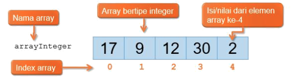 Array satu dimensi