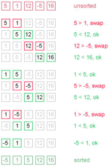 Bubble sort